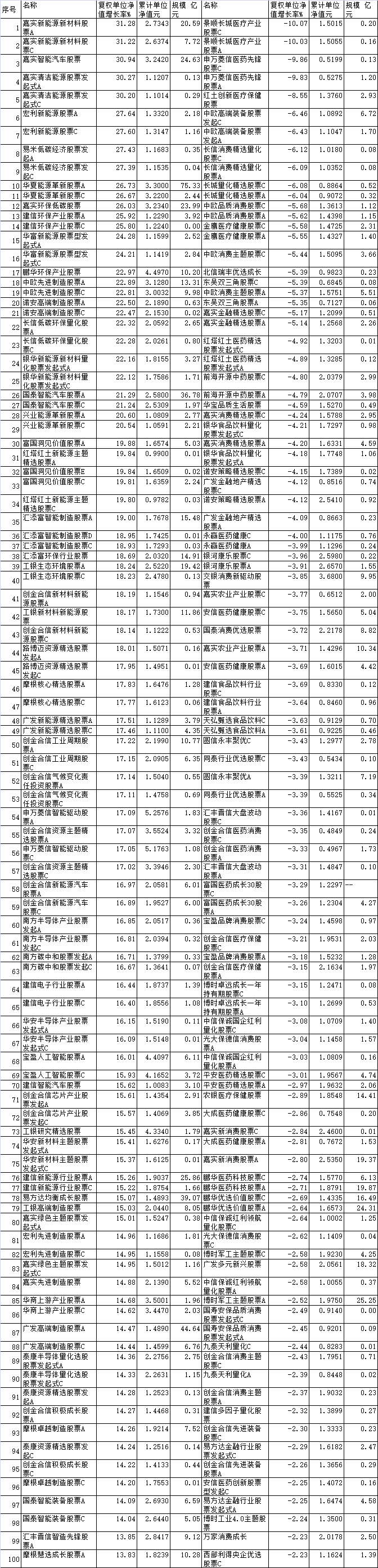 嘉实哪个基金比较好(嘉实基金最好的三只基金)
